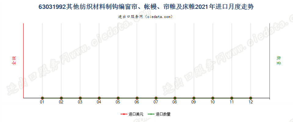 63031992其他纺织材料制钩编窗帘、帐幔、帘帷及床帷进口2021年月度走势图