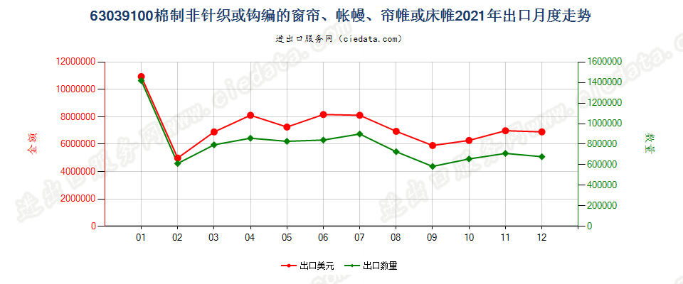 63039100棉制非针织或钩编的窗帘、帐幔、帘帷或床帷出口2021年月度走势图