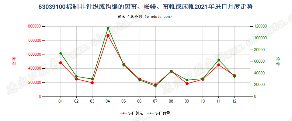 63039100棉制非针织或钩编的窗帘、帐幔、帘帷或床帷进口2021年月度走势图