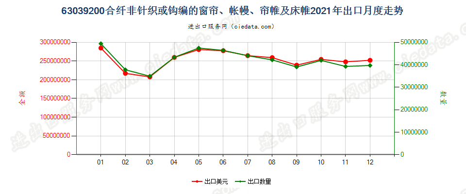 63039200合纤非针织或钩编的窗帘、帐幔、帘帷及床帷出口2021年月度走势图