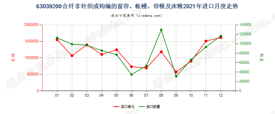 63039200合纤非针织或钩编的窗帘、帐幔、帘帷及床帷进口2021年月度走势图