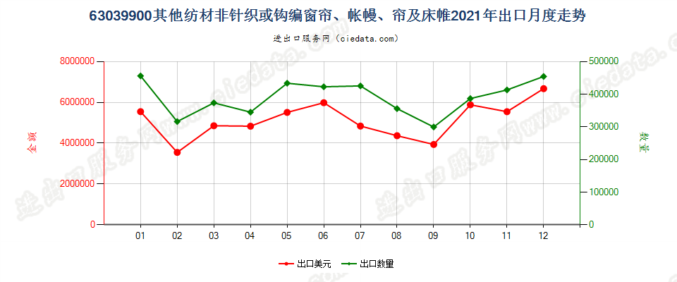 63039900其他纺材非针织或钩编窗帘、帐幔、帘及床帷出口2021年月度走势图