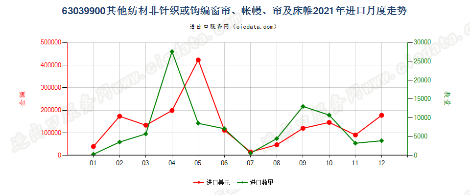 63039900其他纺材非针织或钩编窗帘、帐幔、帘及床帷进口2021年月度走势图