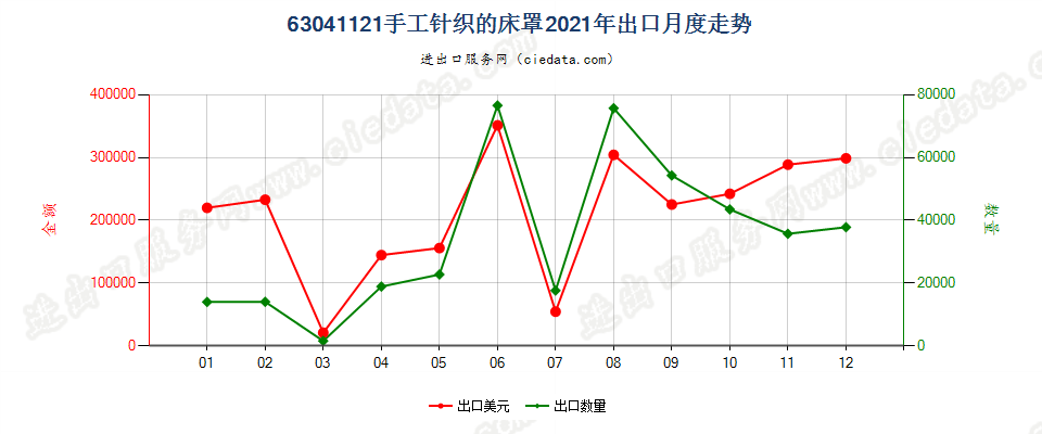 63041121手工针织的床罩出口2021年月度走势图