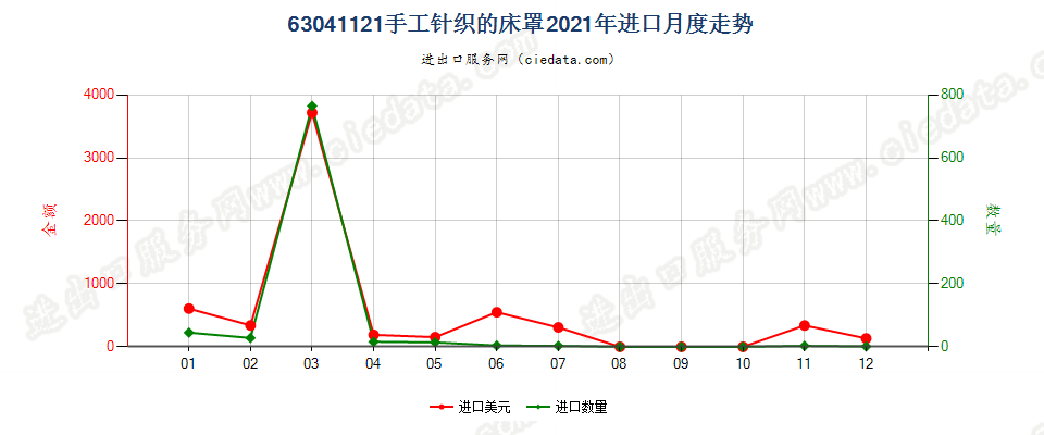 63041121手工针织的床罩进口2021年月度走势图