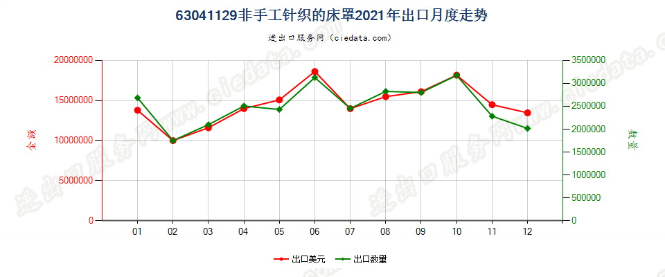 63041129非手工针织的床罩出口2021年月度走势图