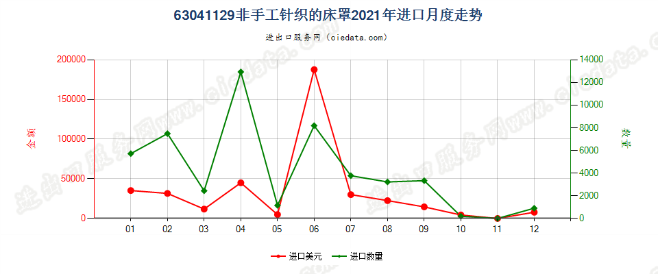 63041129非手工针织的床罩进口2021年月度走势图