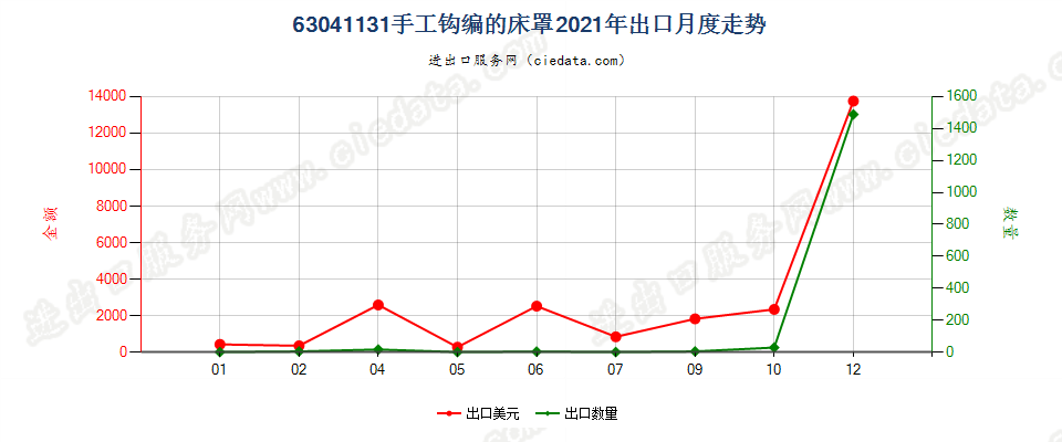 63041131手工钩编的床罩出口2021年月度走势图