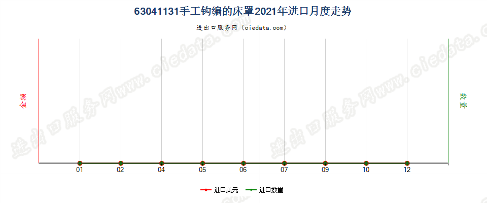 63041131手工钩编的床罩进口2021年月度走势图