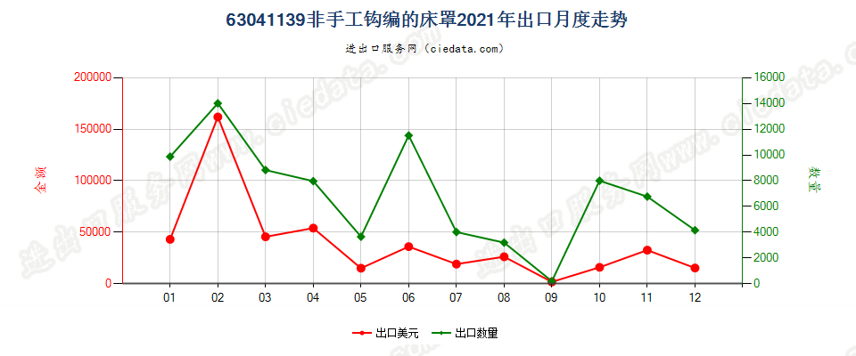 63041139非手工钩编的床罩出口2021年月度走势图