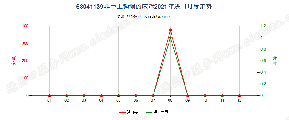 63041139非手工钩编的床罩进口2021年月度走势图