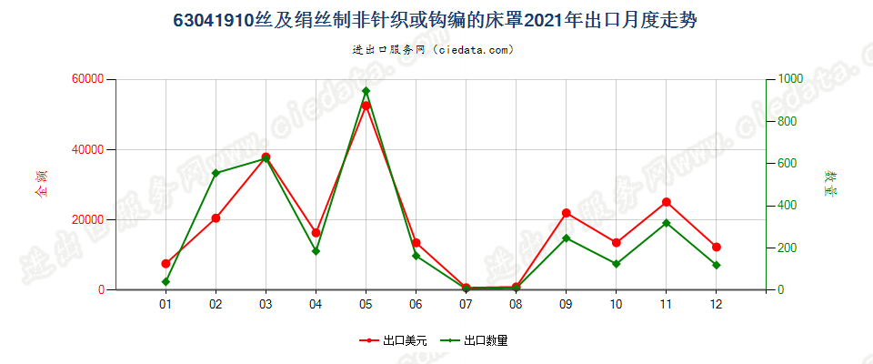 63041910丝及绢丝制非针织或钩编的床罩出口2021年月度走势图