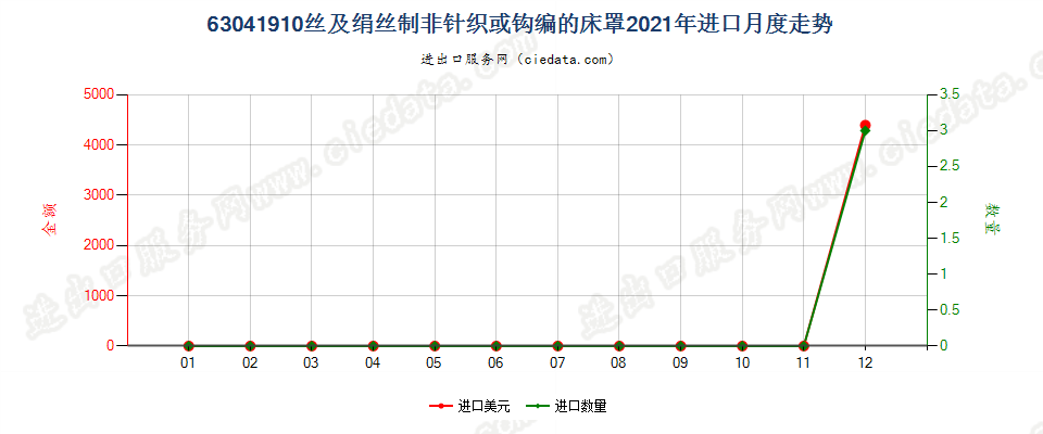 63041910丝及绢丝制非针织或钩编的床罩进口2021年月度走势图