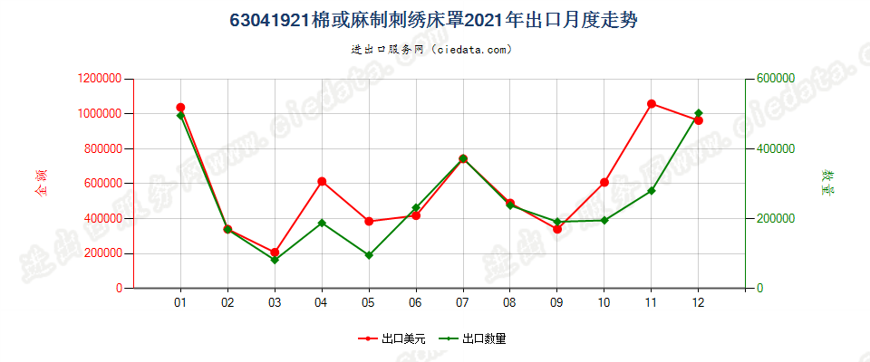 63041921棉或麻制刺绣床罩出口2021年月度走势图