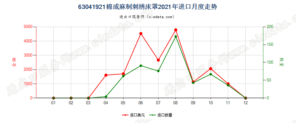 63041921棉或麻制刺绣床罩进口2021年月度走势图