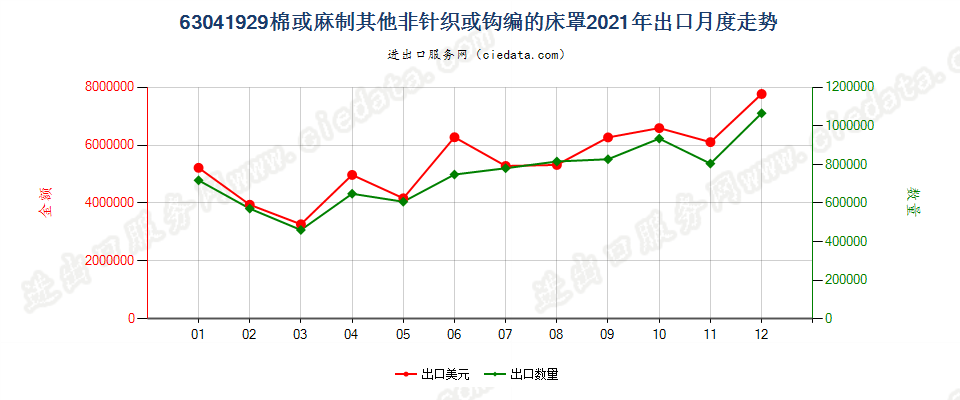 63041929棉或麻制其他非针织或钩编的床罩出口2021年月度走势图