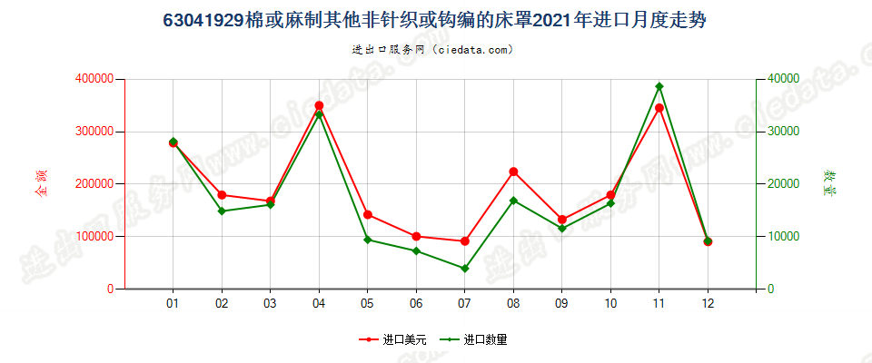 63041929棉或麻制其他非针织或钩编的床罩进口2021年月度走势图