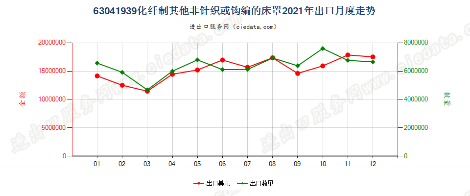 63041939化纤制其他非针织或钩编的床罩出口2021年月度走势图