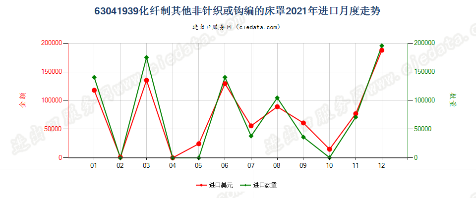 63041939化纤制其他非针织或钩编的床罩进口2021年月度走势图