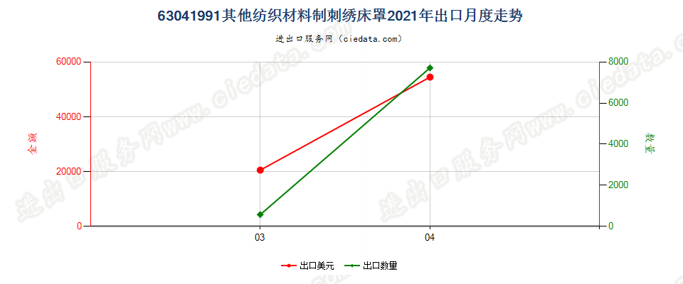 63041991其他纺织材料制刺绣床罩出口2021年月度走势图