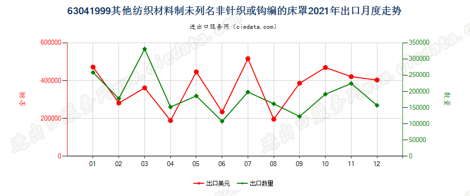 63041999其他纺织材料制未列名非针织或钩编的床罩出口2021年月度走势图