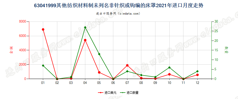 63041999其他纺织材料制未列名非针织或钩编的床罩进口2021年月度走势图