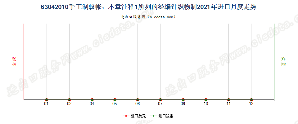 63042010手工制蚊帐，本章注释1所列的经编针织物制进口2021年月度走势图