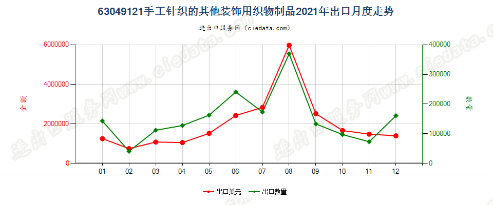 63049121手工针织的其他装饰用织物制品出口2021年月度走势图