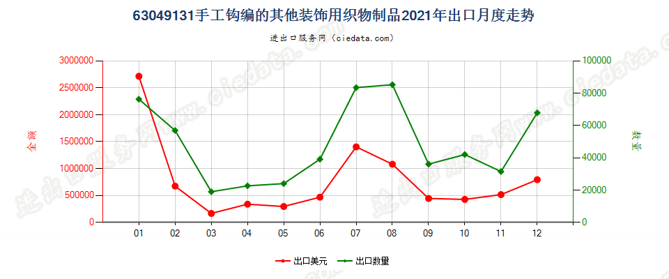 63049131手工钩编的其他装饰用织物制品出口2021年月度走势图