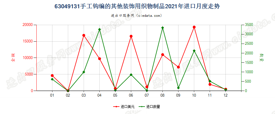 63049131手工钩编的其他装饰用织物制品进口2021年月度走势图