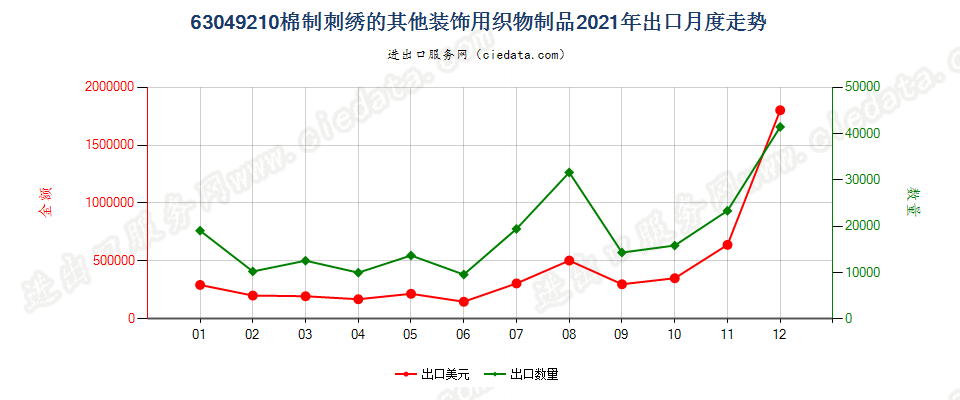 63049210棉制刺绣的其他装饰用织物制品出口2021年月度走势图