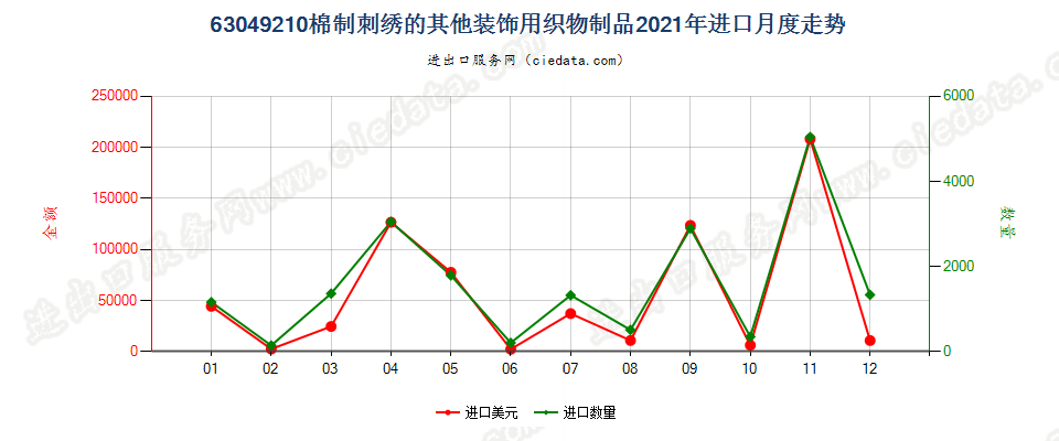 63049210棉制刺绣的其他装饰用织物制品进口2021年月度走势图