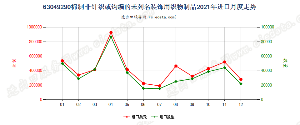 63049290棉制非针织或钩编的未列名装饰用织物制品进口2021年月度走势图