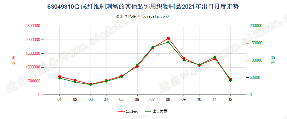 63049310合成纤维制刺绣的其他装饰用织物制品出口2021年月度走势图