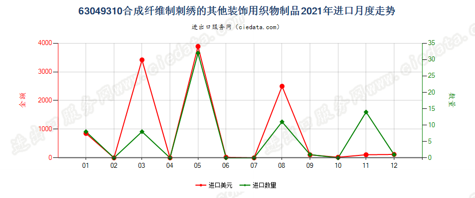 63049310合成纤维制刺绣的其他装饰用织物制品进口2021年月度走势图