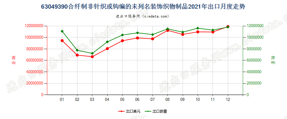 63049390合纤制非针织或钩编的未列名装饰织物制品出口2021年月度走势图