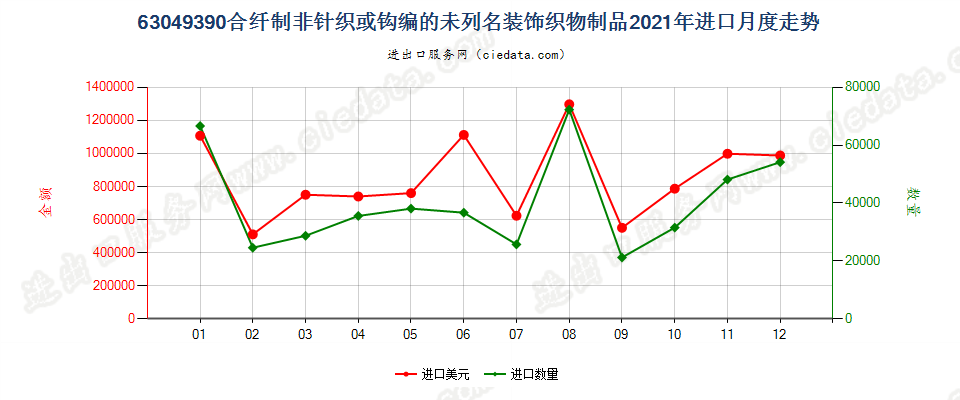 63049390合纤制非针织或钩编的未列名装饰织物制品进口2021年月度走势图