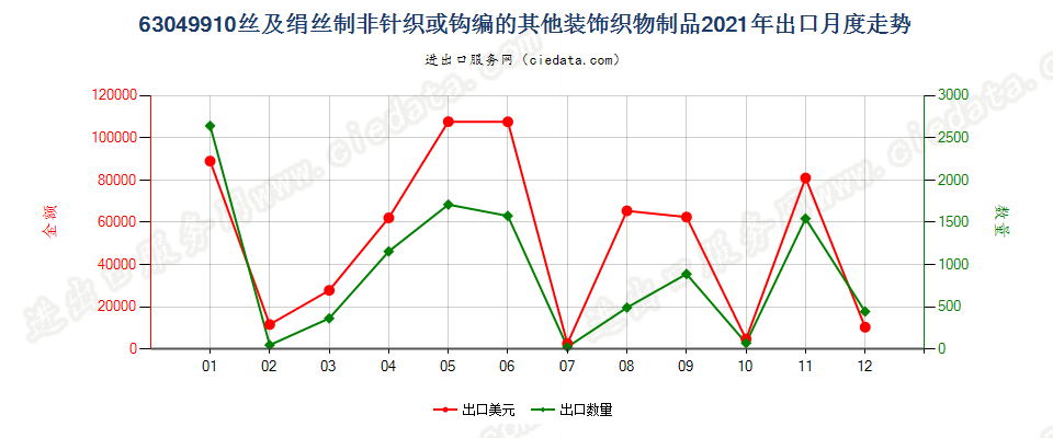 63049910丝及绢丝制非针织或钩编的其他装饰织物制品出口2021年月度走势图