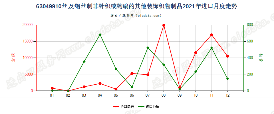 63049910丝及绢丝制非针织或钩编的其他装饰织物制品进口2021年月度走势图