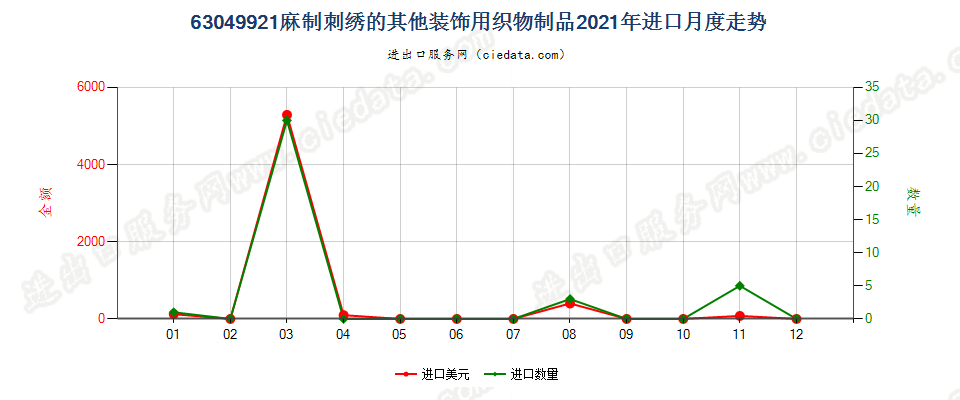 63049921麻制刺绣的其他装饰用织物制品进口2021年月度走势图