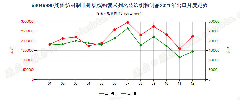 63049990其他纺材制非针织或钩编未列名装饰织物制品出口2021年月度走势图