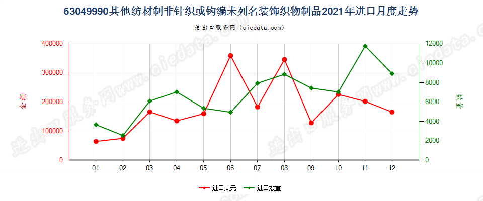 63049990其他纺材制非针织或钩编未列名装饰织物制品进口2021年月度走势图