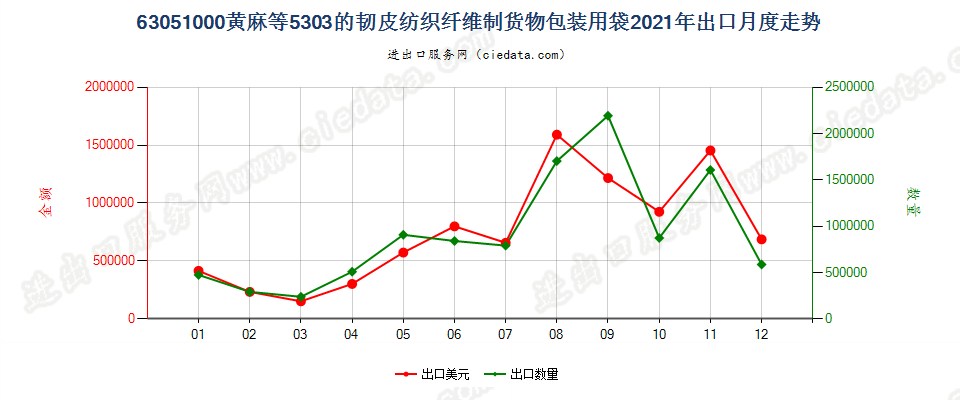 63051000黄麻等5303的韧皮纺织纤维制货物包装用袋出口2021年月度走势图