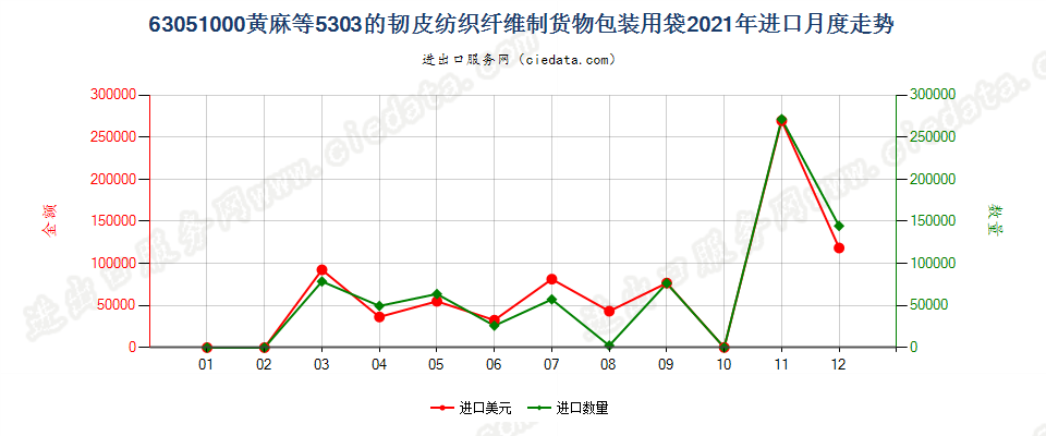 63051000黄麻等5303的韧皮纺织纤维制货物包装用袋进口2021年月度走势图