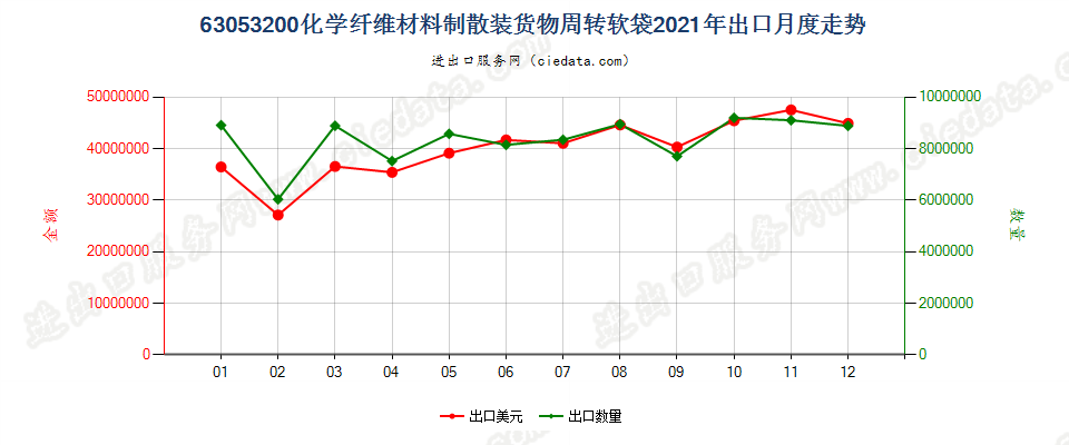 63053200化学纤维材料制散装货物周转软袋出口2021年月度走势图