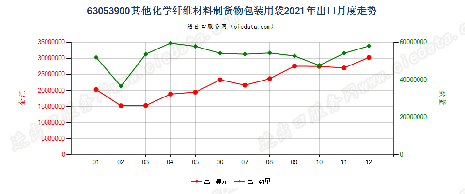 63053900其他化学纤维材料制货物包装用袋出口2021年月度走势图