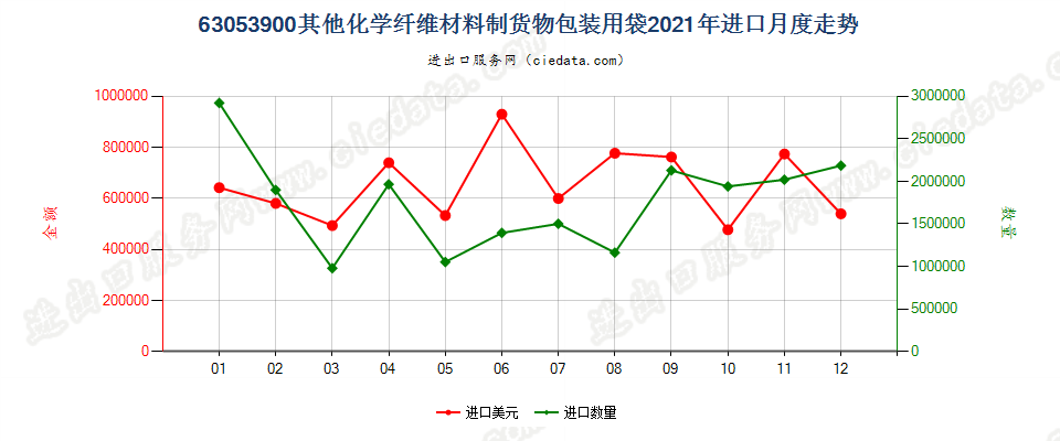 63053900其他化学纤维材料制货物包装用袋进口2021年月度走势图