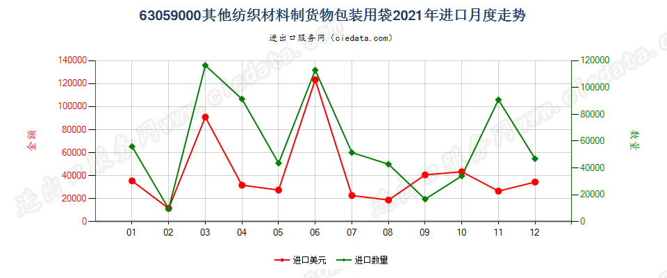 63059000其他纺织材料制货物包装用袋进口2021年月度走势图