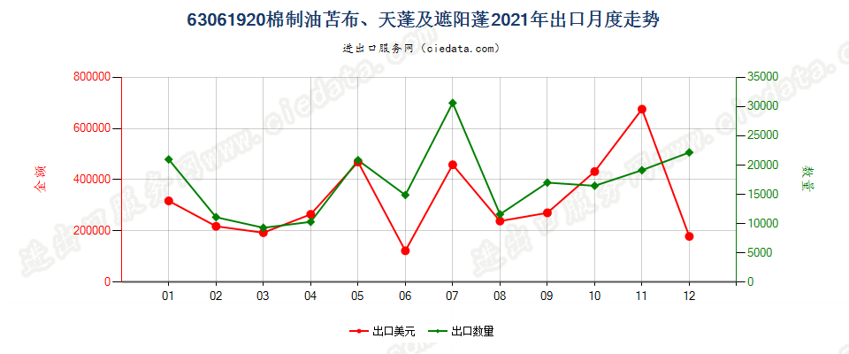 63061920棉制油苫布、天蓬及遮阳蓬出口2021年月度走势图