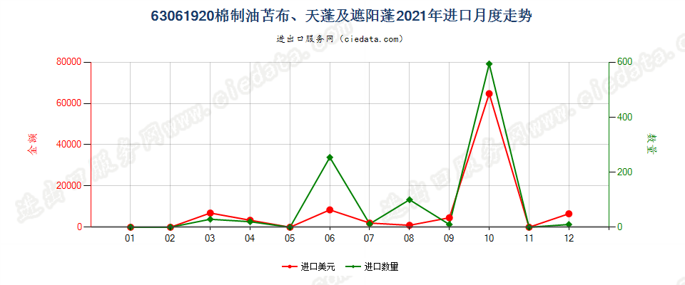 63061920棉制油苫布、天蓬及遮阳蓬进口2021年月度走势图